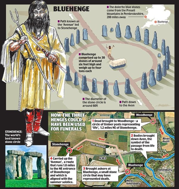 Una ricostruzione di Bluehenge (dailymail.co.uk)